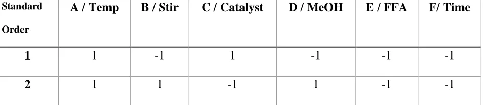 Table 3-1: Plackett-Burman Design 