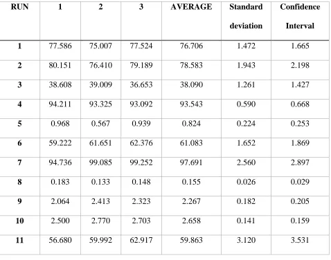 Table 3-4: Results (% yield) from the screening experiment 
