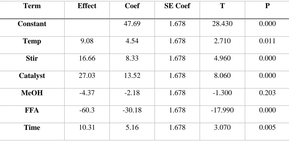 Table 3-5: Estimated Effects and coefficients for Yield 