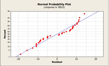 Figure 3-3: Normal Probability Plot for the Yield 