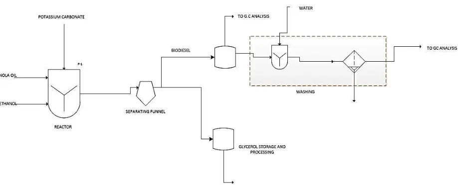 Figure 4-1: Process flow diagram; Transesterification stage 