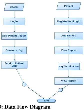 Figure 3: Data Flow Diagram UML DIAGRAMS 