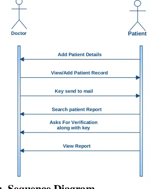 Figure 6 :  Sequence Diagram ACTIVITY DIAGRAM: 