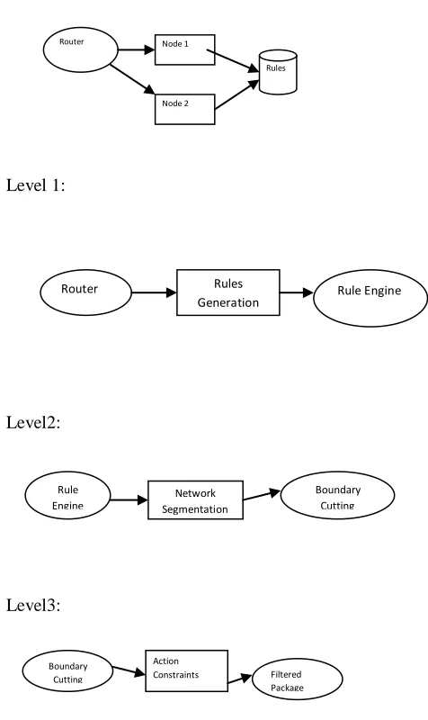 FIGURE 5: Data Flow Diagrams 