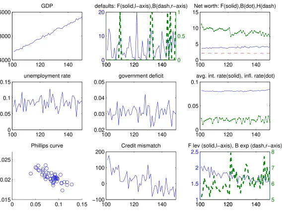 Figure 1: Baseline model: Simulation results