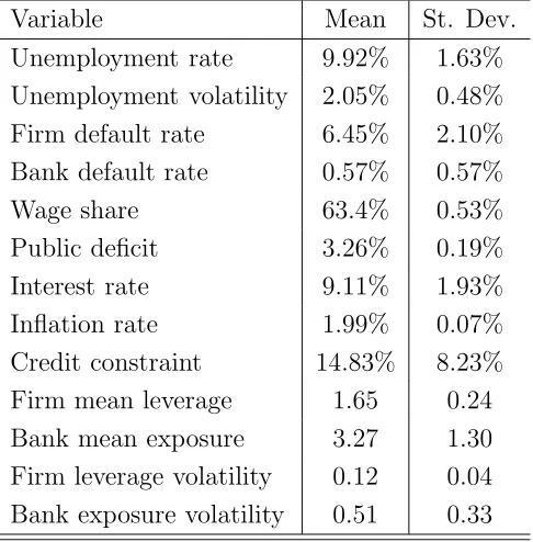 Table 2: Monte Carlo replications: mean values and corresponding standard deviation (calcu-lated over the time span 101-150) of 995 simulations with average unemployment rate below20%.