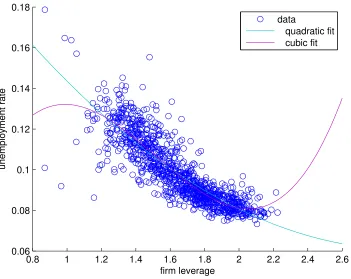 Figure 3: Firm leverage and unemployment rate.