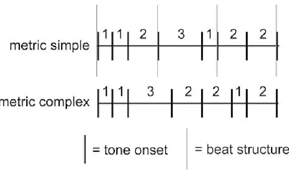 Figure 1. A schematic of example rhythms used in the reproduction experiment (Grahn & 