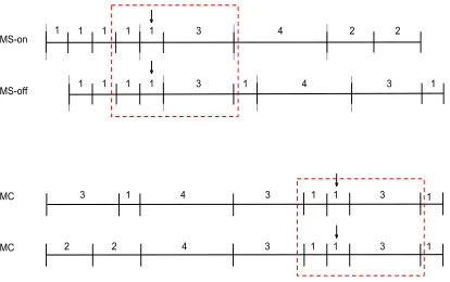 Figure 2. A schematic of MS-on, MS-off, and MC rhythms from the intensity threshold 