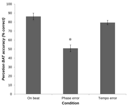 Figure 3. Beat perception performance across all 45 participants for three beat alignment 