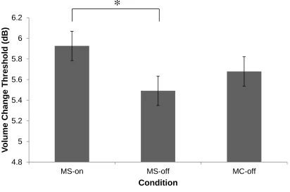 Figure 4. Mean dB  thresholds for healthy young subjects on MS and MC rhythms with 