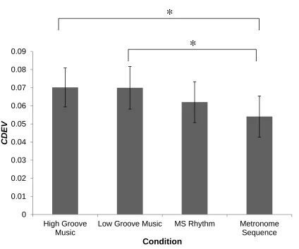 Figure 8. Mean CDEV for high groove, low groove, MS, and metronome stimuli. CDEV 