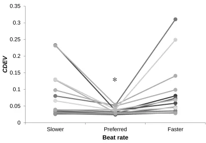 Figure 9. Mean CDEV of individuals at slower, preferred, faster beat rates. Each point is 