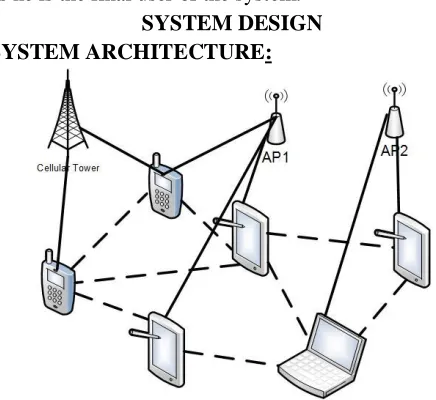 Figure 2 : System Architecture DATA FLOW DIAGRAM: 