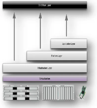 Figure 3: Structure of service models Benefits of cloud computing: 
