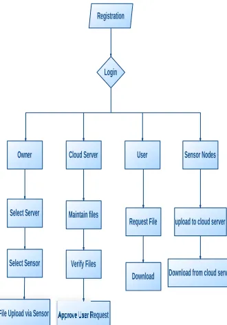 Figure 5: Data Flow Diagram UML DIAGRAMS 