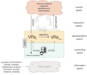 Figure 4-1 The structure and process of CAST-mediated human-information 