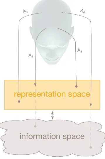 Figure 3-1 Action choices operating as mental tentacles to reach into an information 