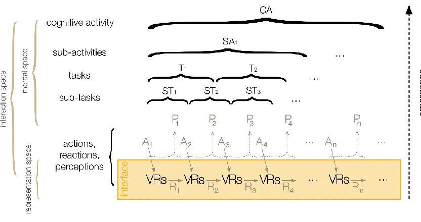 Figure 3-2 The hierarchical structure of a complex cognitive activity and its 
