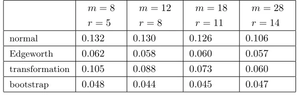 Table 1: Empirical sizes (nominal α = 0.05) of tests of H0 (1.2) against H1 (3.1) in no-intercept model (1.1) when h is “divergent”.