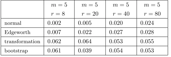 Table 4:Empirical sizes (nominalno-intercept model (1.1) when α = 0.05) of tests of H0 (1.2) against H1 (3.10) in h is “bounded”.