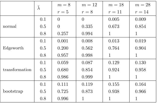Table 7: Empirical sizes (nominal α = 0.05) of tests of H0 (1.2) against H1 (3.10) in interceptmodel (2.13) when h is “divergent”.