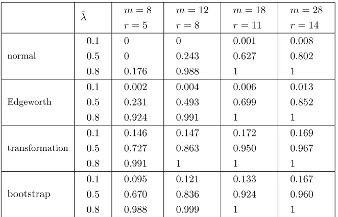Table 10: Empirical powers of tests ofin no-intercept model (1.1) when H0 (1.2) against H1 (4.5), with nominal size α = 0.05 h is “bounded”.