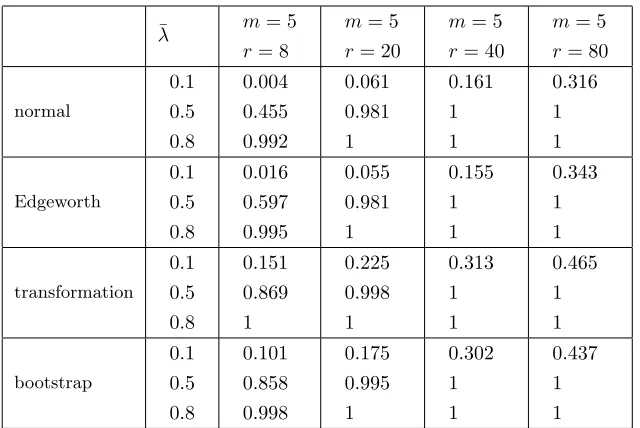 Table 12: Empirical powers of tests ofin intercept model (2.13) when H0 (1.2) against H1 (4.5), with nominal size α = 0.05 h is “bounded”.