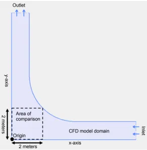 Figure 1. CFD model domain and area of comparison to CVBEM results. 