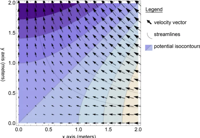Figure 2. CVBEM problem domain with potential isocontours and velocity vector field. 