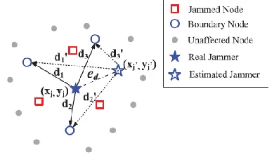 Figure 2 : System Architecture DATA FLOW DIAGRAM: 1. The DFD is also called as bubble chart