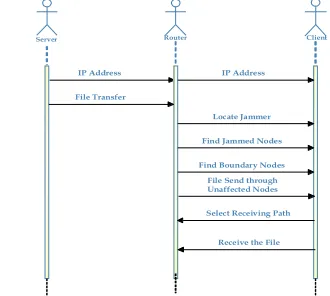 Figure 5 : Sequence Diagram   