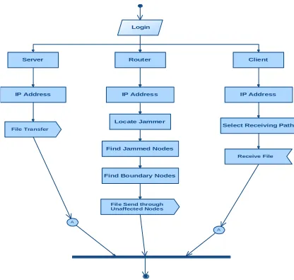 Figure 6 : Activity Diagram INPUT DESIGN 