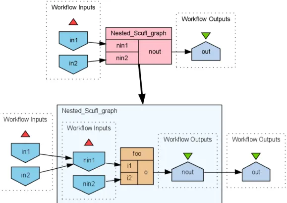 Figure 2.1: An example of a nested Scufl COSW graph
