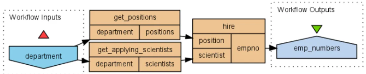 Fig. 2.2 where the initial value with an university department identifier, e.g.,