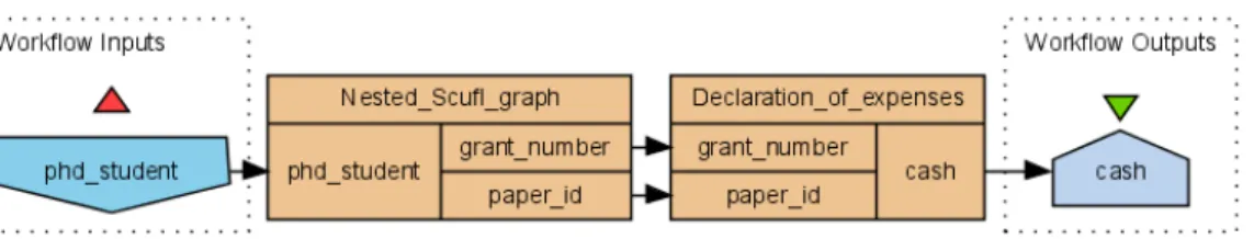 Figure 2.4: Iteration over a nested Scufl graph