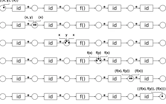 Figure 3.1: Nested iteration example