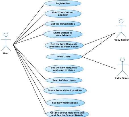 Figure 3: Data flow Diagram UML DIAGRAMS 
