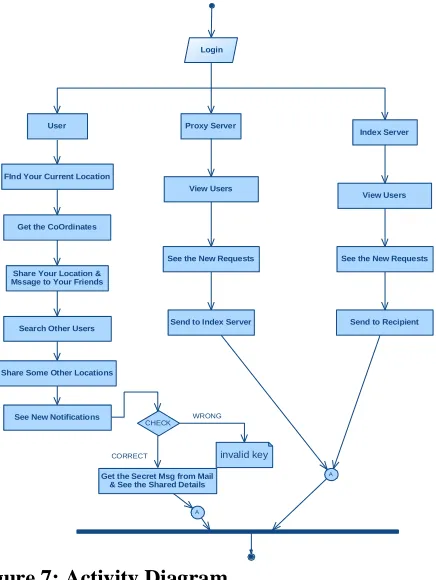 Figure 5: Class Diagram SEQUENCE DIAGRAM: 