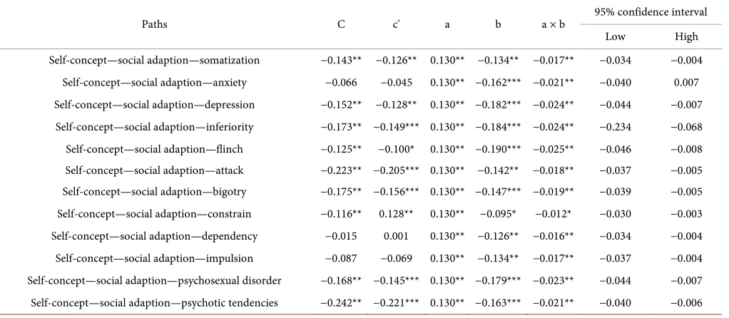 Table 2. The bootstrap analysis of mediating effect significance test. 