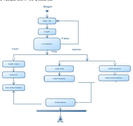 Figure 10: Activity Diagram SYSTEM ANALYSIS 