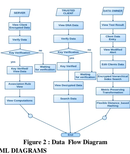 Figure 2 : Data  Flow Diagram UML DIAGRAMS 