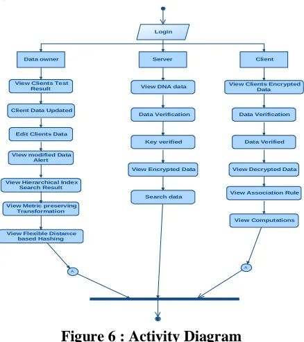 Figure  5: Sequence Diagram ACTIVITY DIAGRAM: 