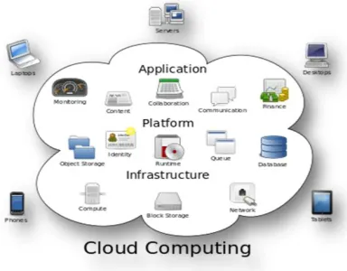 Figure 1: Structure of cloud computing 