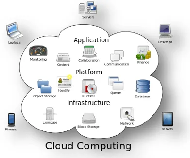 Figure 1: Structure of cloud computing 
