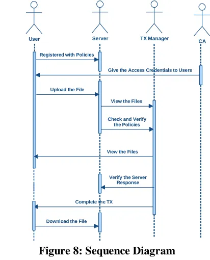 Figure 7: Class Diagram SEQUENCE DIAGRAM: 