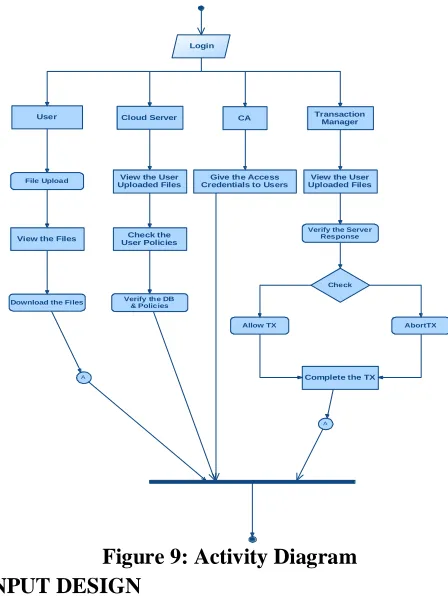 Figure 9: Activity Diagram INPUT DESIGN 