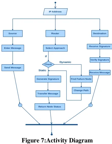 Figure 7:Activity Diagram 