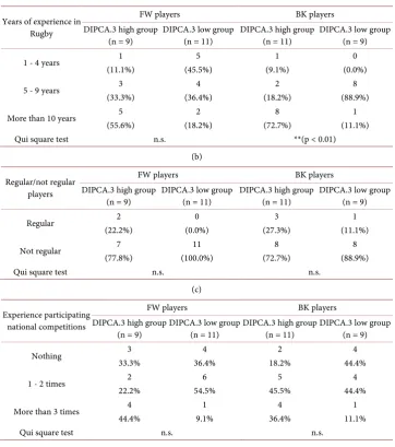 Table 7. Comparison between high and low group of DIPCA.3 (by each position). 