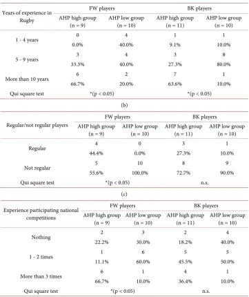 Table 8. Comparison between high and low group of AHP (by each position). 